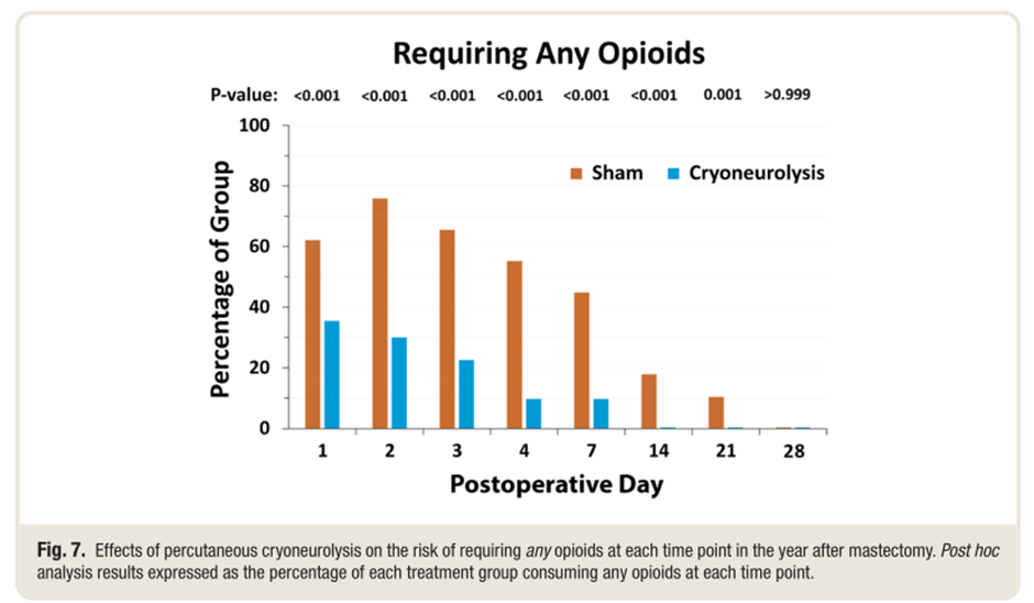 医疗探针怎么做术前超声引导下经皮冷冻消融术治疗乳腺切除术后疼痛：一项随机、双盲、空白对照研究_https://www.jmylbn.com_新闻资讯_第11张