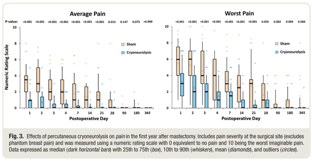 医疗探针怎么做术前超声引导下经皮冷冻消融术治疗乳腺切除术后疼痛：一项随机、双盲、空白对照研究_https://www.jmylbn.com_新闻资讯_第6张