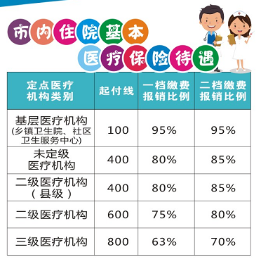 好消息攀枝花居民醫保繳費期延長至2022年3月31號