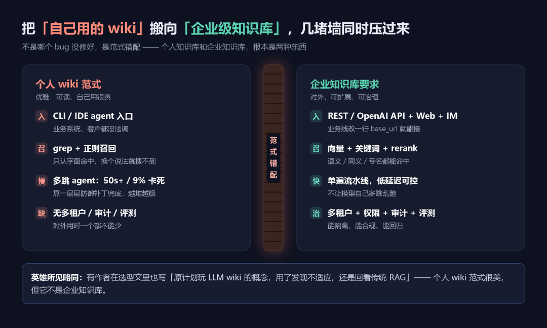 个人 wiki 范式 vs 企业知识库要求