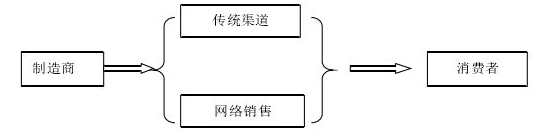 网络营销的特征有哪些_网络时代的营销特征_根据营销和广告原理分析营销特征