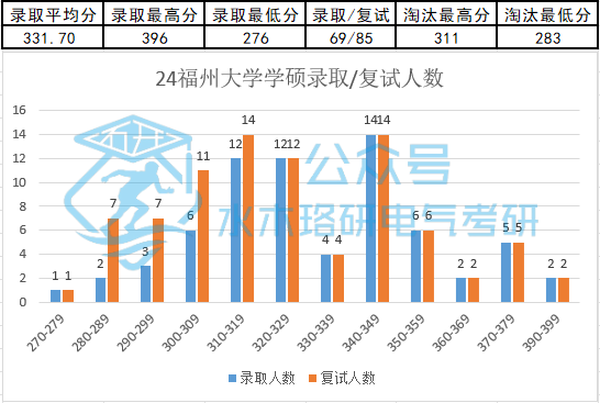 2023年福州大学录取分数线(2023-2024各专业最低录取分数线)_福州大学2020福建专业分数_2023年福州大学录取分数线(2023-2024各专业最低录取分数线)