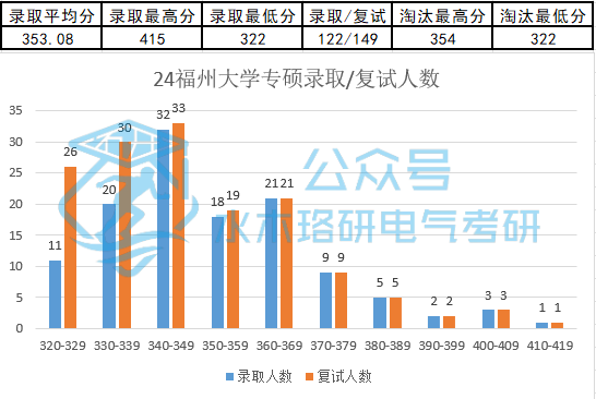 福州大學2020福建專業分數_2023年福州大學錄取分數線(2023-2024各專業最低錄取分數線)_2023年福州大學錄取分數線(2023-2024各專業最低錄取分數線)