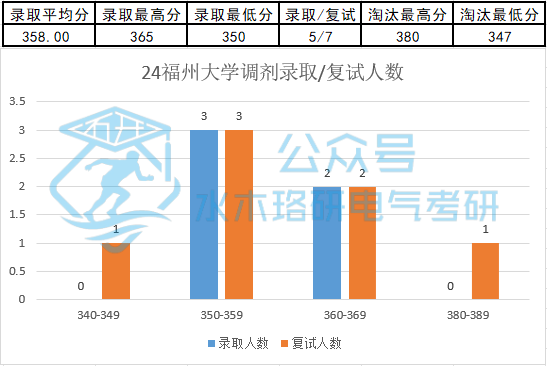 福州大学2020福建专业分数_2023年福州大学录取分数线(2023-2024各专业最低录取分数线)_2023年福州大学录取分数线(2023-2024各专业最低录取分数线)