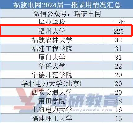 2023年福州大学录取分数线(2023-2024各专业最低录取分数线)_2023年福州大学录取分数线(2023-2024各专业最低录取分数线)_福州大学2020福建专业分数