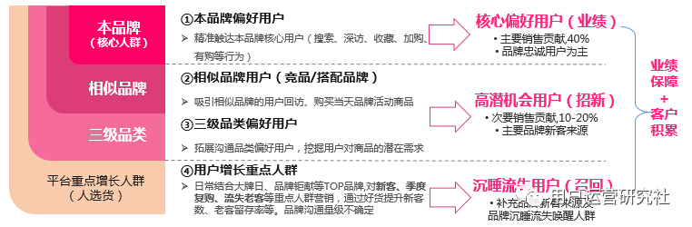 电商精准营销快速入门