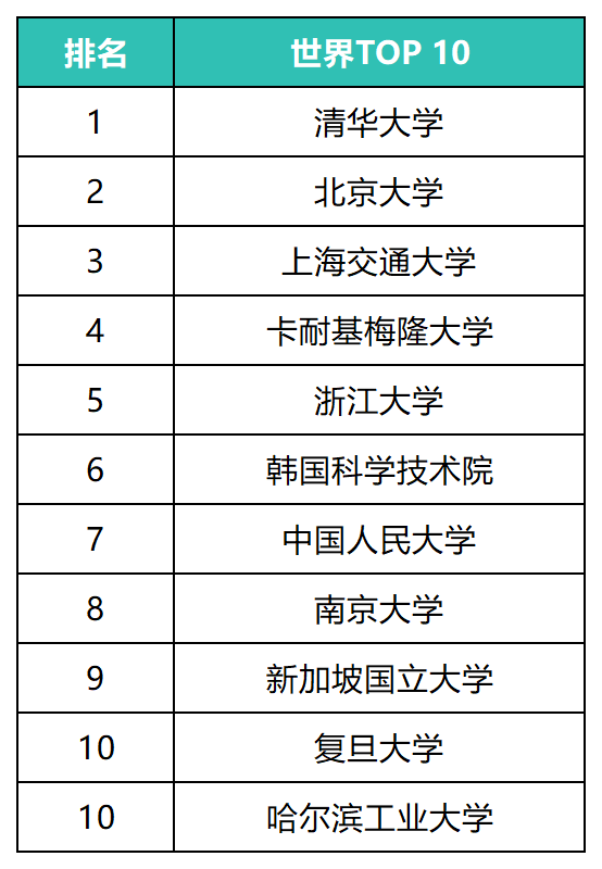 計算機專業的排名_2024計算機專業大學排名_計算機專業排名