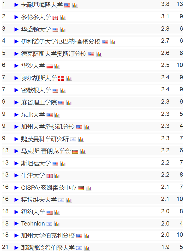 2024計算機專業(yè)大學(xué)排名_計算機專業(yè)的排名_計算機專業(yè)排名