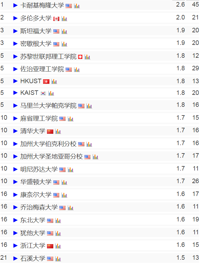 計算機專業(yè)的排名_計算機專業(yè)排名_2024計算機專業(yè)大學(xué)排名