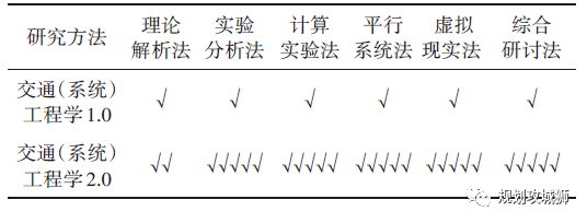 杨晓光：汽车变革发展中的城市交通系统重构的图11