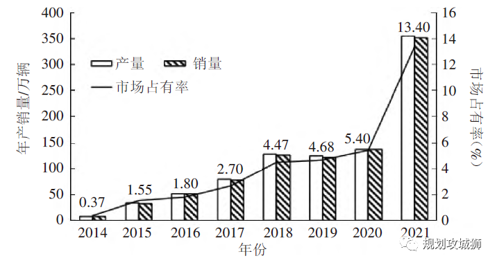杨晓光：汽车变革发展中的城市交通系统重构的图2