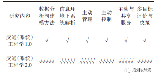 杨晓光：汽车变革发展中的城市交通系统重构的图10