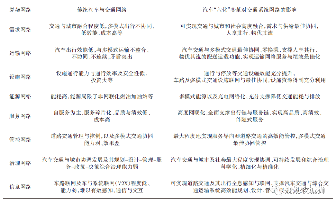 杨晓光：汽车变革发展中的城市交通系统重构的图5
