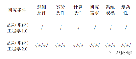 杨晓光：汽车变革发展中的城市交通系统重构的图9