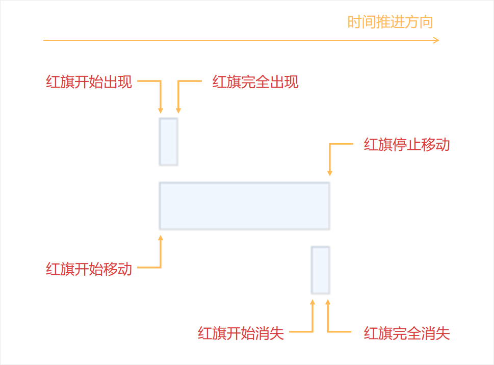 ppt动画效果怎么设置一个出来一个消失