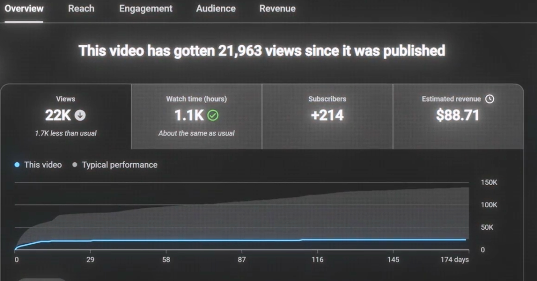 2027年YouTube变现门槛翻倍至8000小时 5个技巧助小创作者快速达标