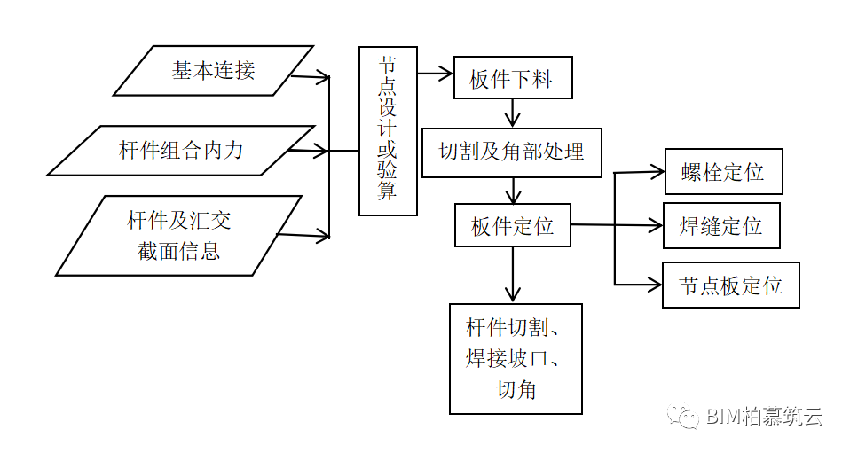 BIM视界 | BIM在结构设计中的应用 - 脉脉