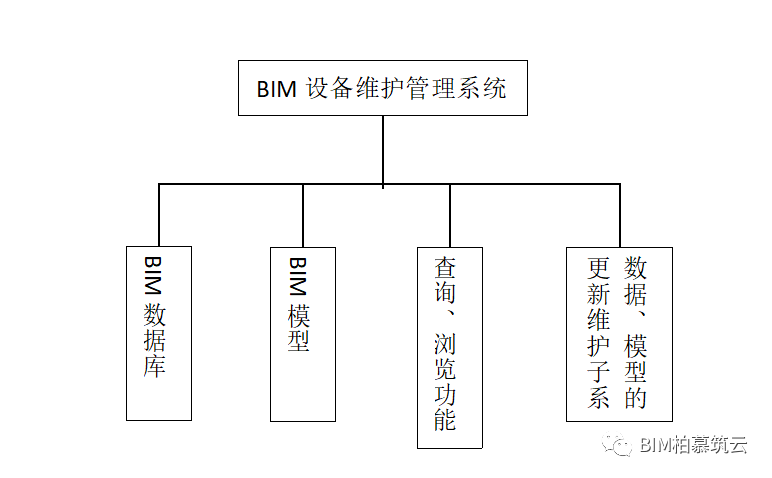 BIM视界 | BIM在设备维护管理中的应用 - 脉脉