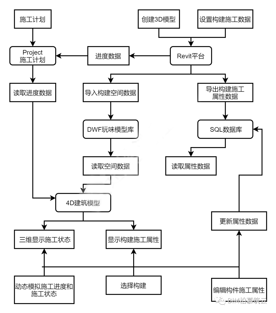BIM视界 | BIM技术在建造阶段的应用 - 脉脉