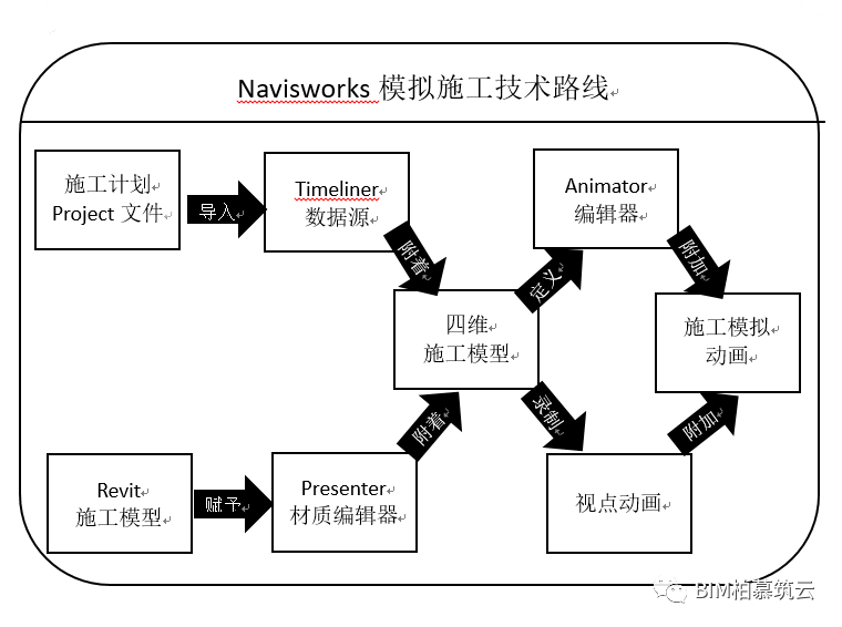 BIM视界 | BIM技术在建造阶段的应用 - 脉脉