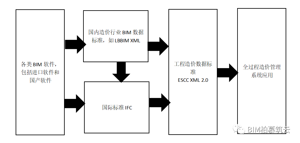 BIM视界 | 造价咨询机构从BIM获取数据的要求 - 脉脉