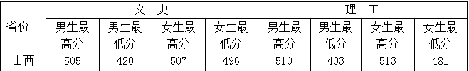 河南警察学院今年录取分数线_2023年河南警察学院录取分数线(2023-2024各专业最低录取分数线)_河南警察学院最低录取分数线