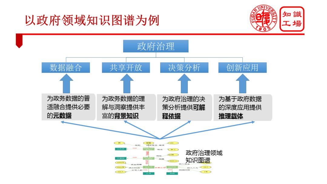 復旦大學肖仰華：領域知識圖譜落地實踐中的問題與對策