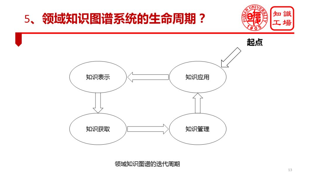 復旦大學肖仰華：領域知識圖譜落地實踐中的問題與對策