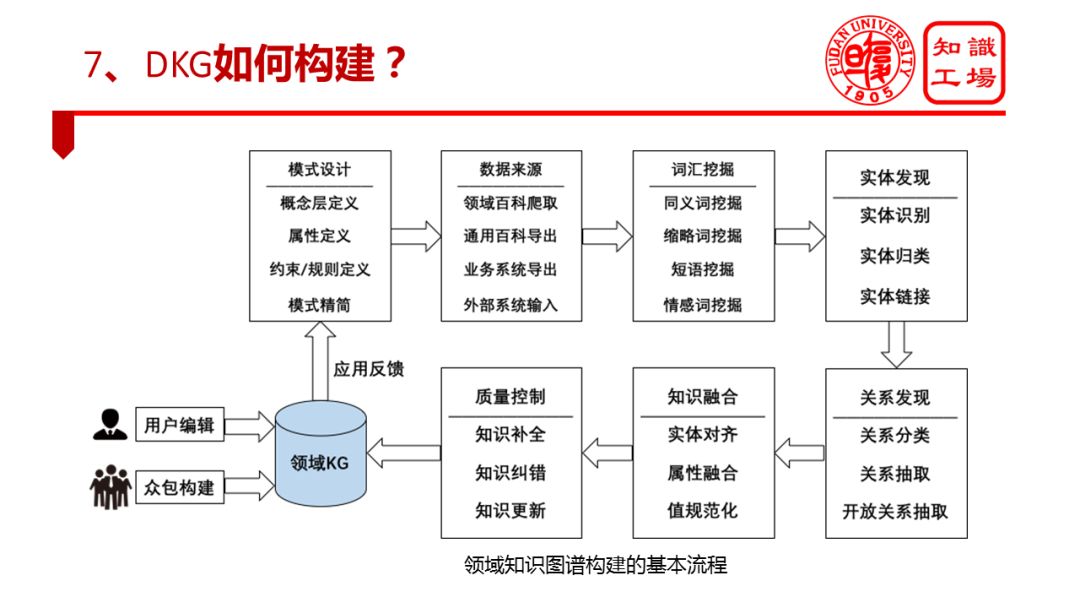 復旦大學肖仰華：領域知識圖譜落地實踐中的問題與對策