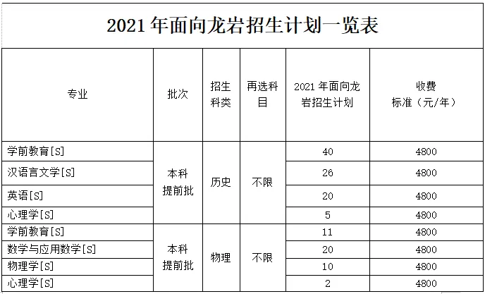 龙岩学院2021年福建招生计划