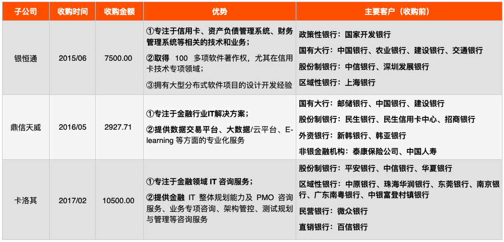 IT服務商天陽科技：借力並購策略，主要服務大中型銀行 財經 第3張