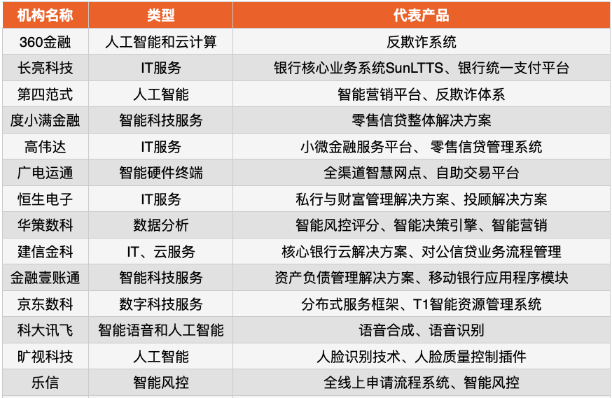 2020年銀行科技服務商TOP 30 財經 第2張