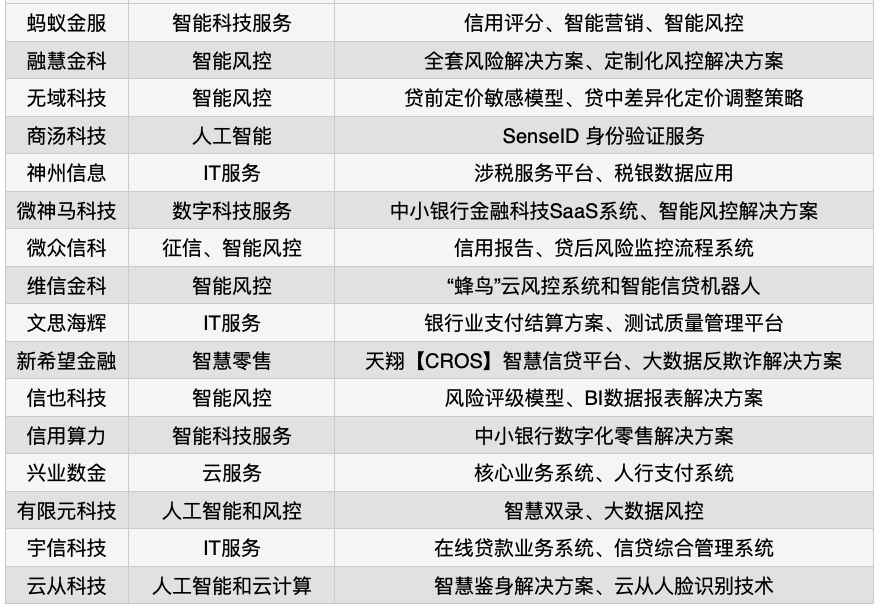 2020年銀行科技服務商TOP 30 財經 第3張