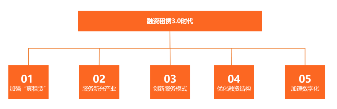 融资租赁3.0时代：中国融资租赁行业发展报告（2022）