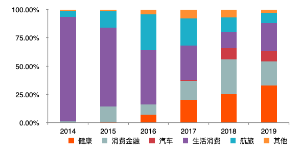 眾安在線：醫療科技新巨頭，估值空間打開 財經 第2張