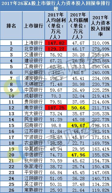 26家上市銀行人力效率排行榜：這5家銀行人均創利超百萬 未分類 第4張