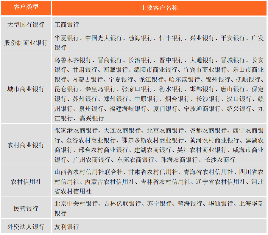 行、北京农商行、天津银行等。表2 开科唯识主要客户（注：不完全统计）资料来源：开科唯识官网，零壹智库