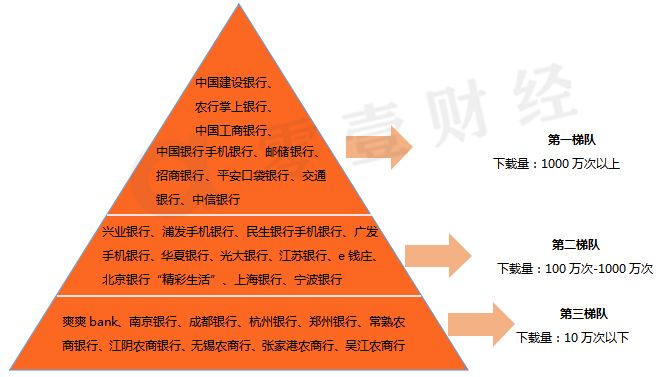 手機銀行哪家強： 建行用戶活躍度最高、招行兩款App趕超四大行 財經 第5張