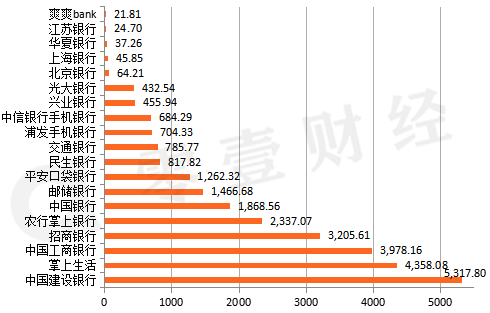 手機銀行哪家強： 建行用戶活躍度最高、招行兩款App趕超四大行 財經 第8張