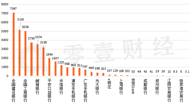 手機銀行哪家強： 建行用戶活躍度最高、招行兩款App趕超四大行 財經 第4張