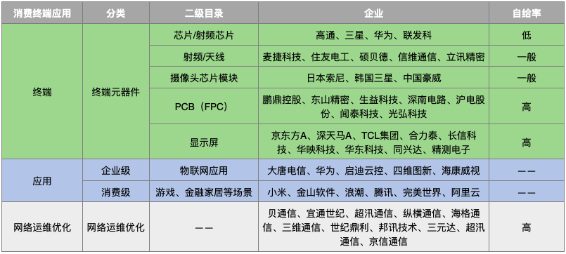 從網路建設到終端應用，5G產業概覽（附產業鏈名單行業案例） 科技 第7張