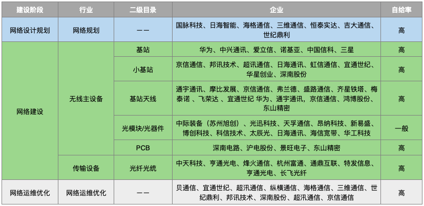 從網路建設到終端應用，5G產業概覽（附產業鏈名單行業案例） 科技 第6張