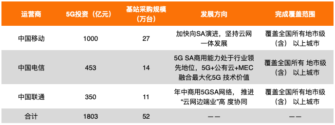 從網路建設到終端應用，5G產業概覽（附產業鏈名單行業案例） 科技 第5張