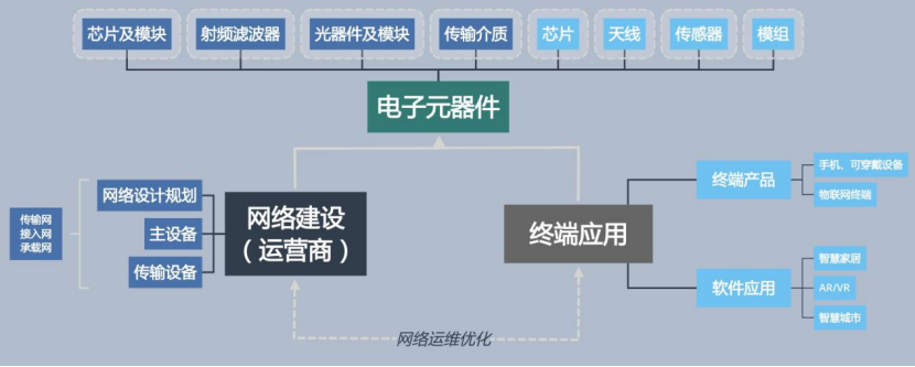 從網路建設到終端應用，5G產業概覽（附產業鏈名單行業案例） 科技 第4張