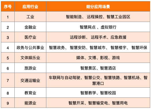 從網路建設到終端應用，5G產業概覽（附產業鏈名單行業案例） 科技 第8張