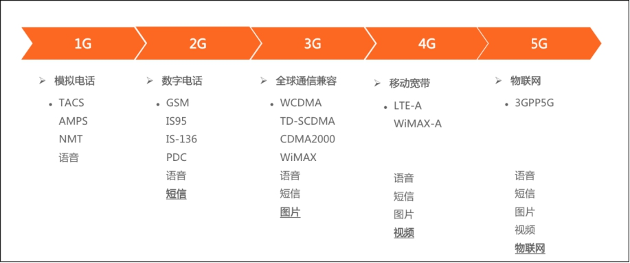 從網路建設到終端應用，5G產業概覽（附產業鏈名單行業案例） 科技 第2張