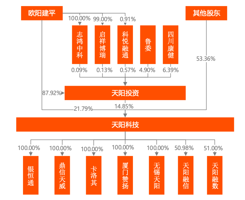 IT服務商天陽科技：借力並購策略，主要服務大中型銀行 財經 第2張