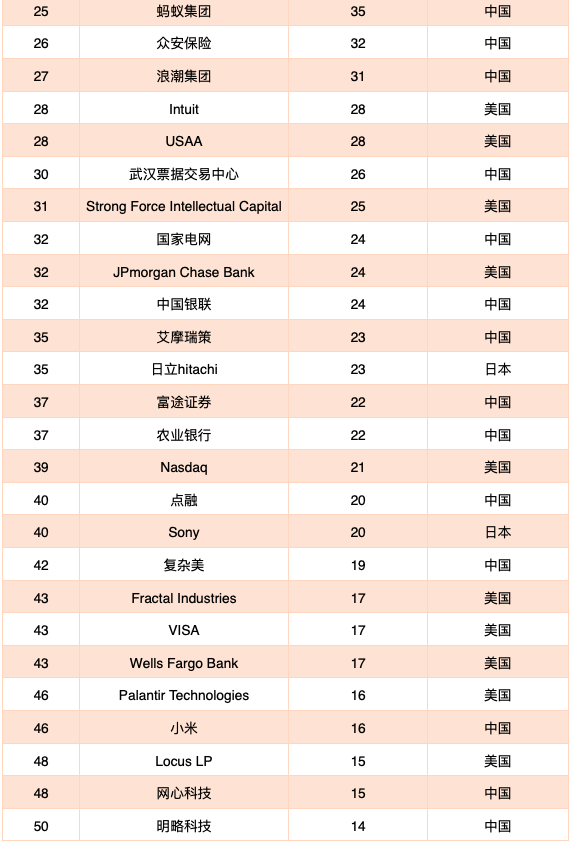 2020年AI+金融專利排行榜TOP50，金融機構占1/2 財經 第7張