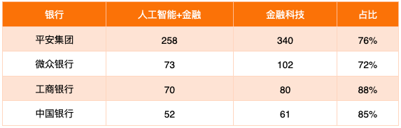 2020年AI+金融專利排行榜TOP50，金融機構占1/2 財經 第5張