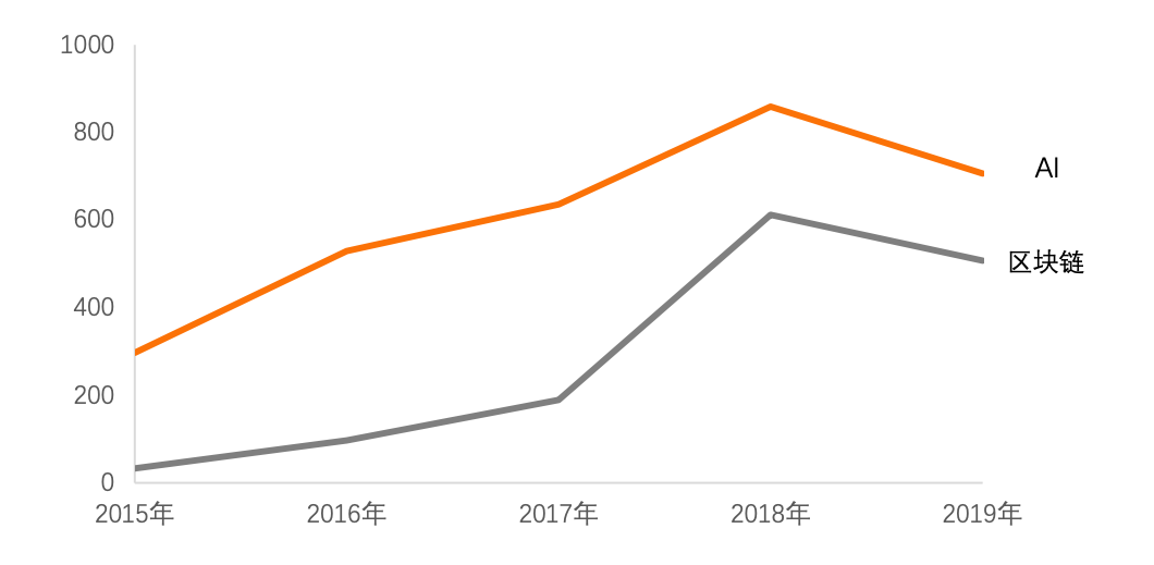 2020年AI+金融專利排行榜TOP50，金融機構占1/2 財經 第3張